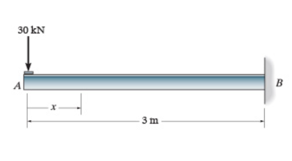 Consider the beam shown in ( Figure 1 ) . EI is