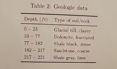 Q 2 . The following data nme from a pumping test