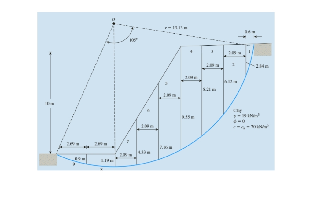 The following figure shows an inclined ground