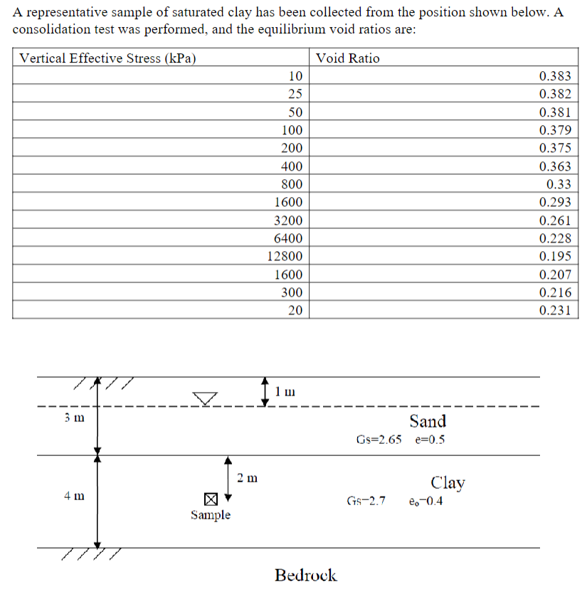Plot the laboratory effective vertical stress vs