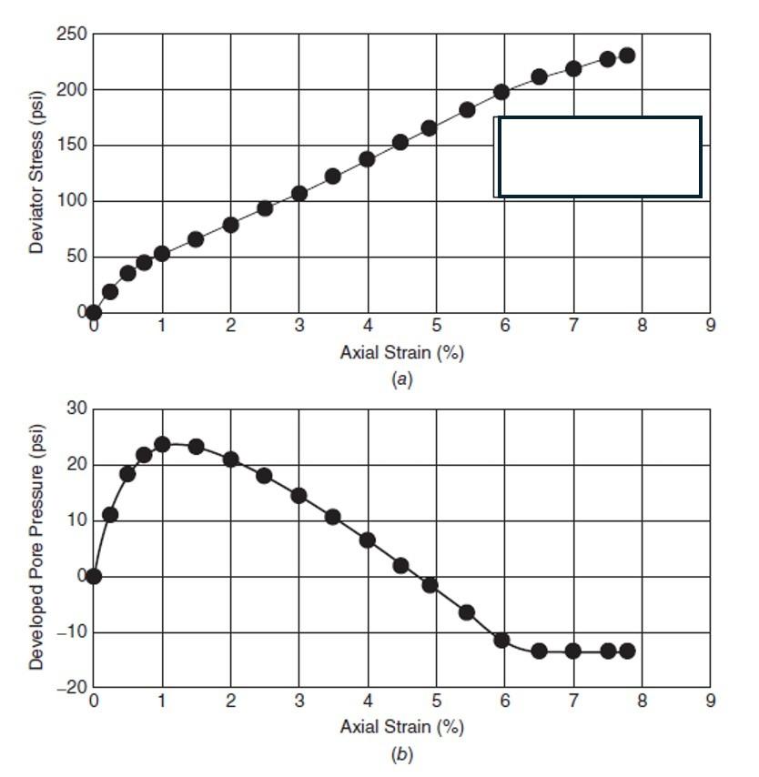 The effective confining stress for a triaxial