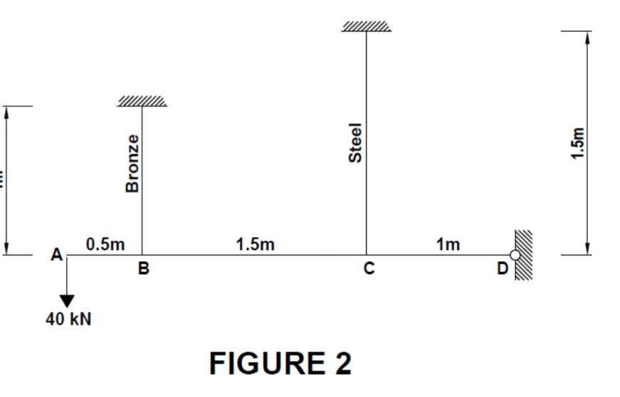QUESTION 2 TOTAL [ 1 5 ] The rigid bar ABCD in