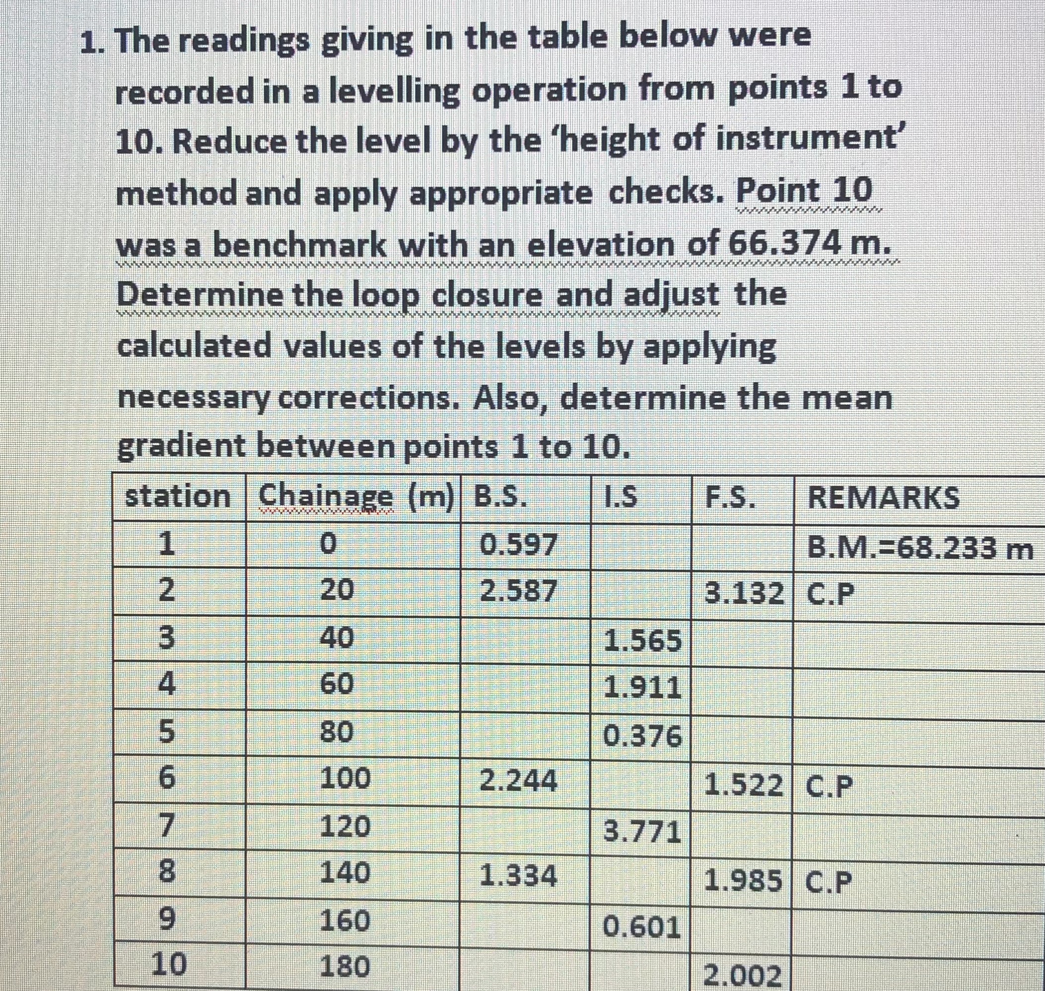 The readings giving in the table below were