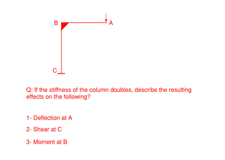 Q : If the stiffness of the column doubles,