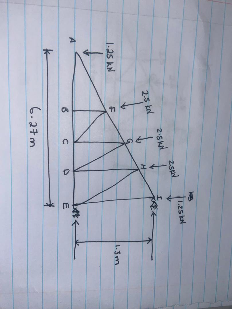 Dead loads on roof truss ( kN ) Analys using