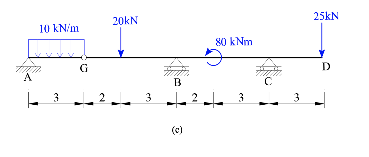 Calculate the reactions and draw the Axial ( P )