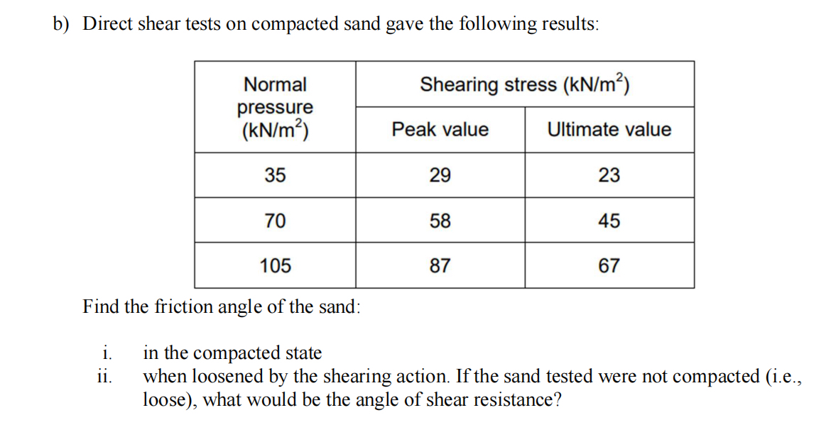 b ) Direct shear tests on compacted sand gave the