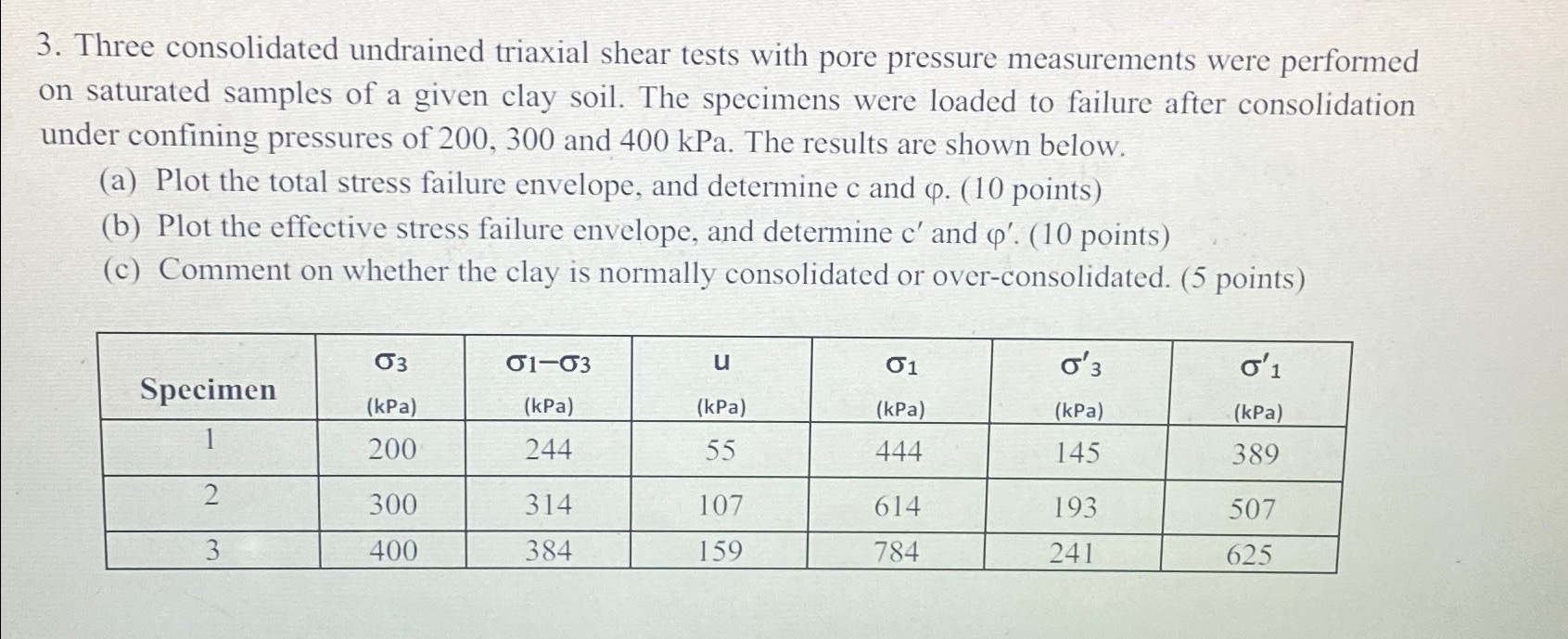 Three consolidated undrained triaxial shear tests