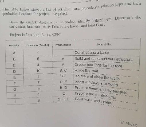 The table below shows a list of activitics, and