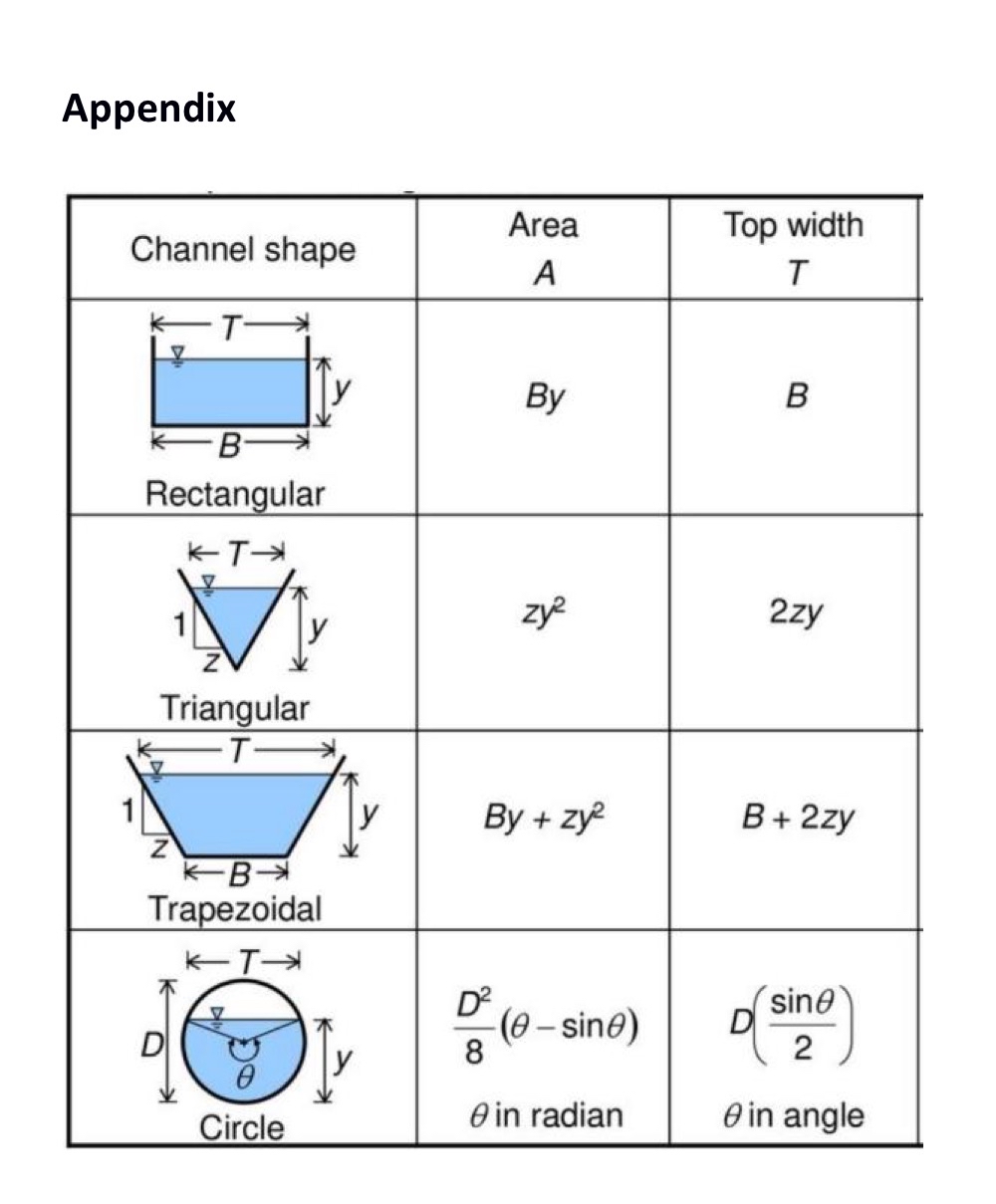 Problem B Compute the depth at minimum specific