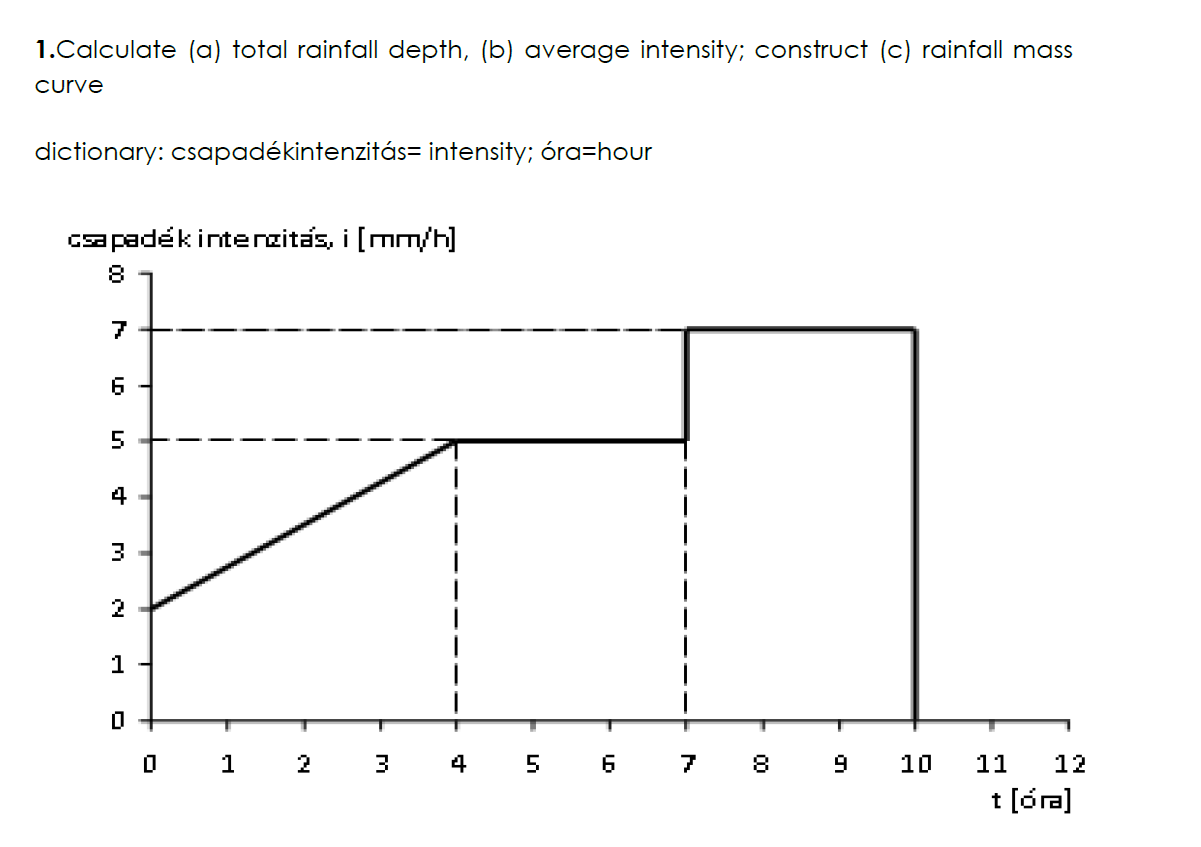 1 . Calculate ( a ) total rainfall depth, ( b )