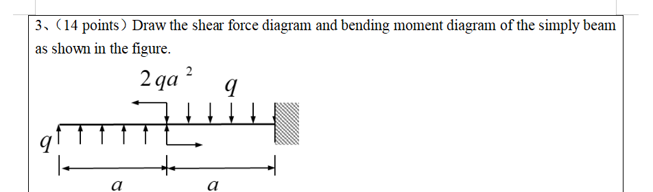 3 ( 1 4 points ) Draw the shear force diagram and