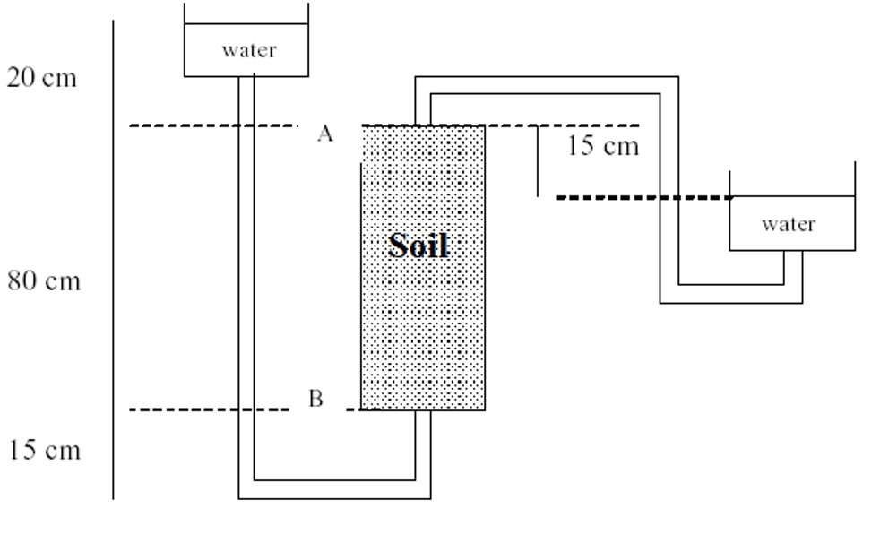 A soil column is assembled in the lab as shown in