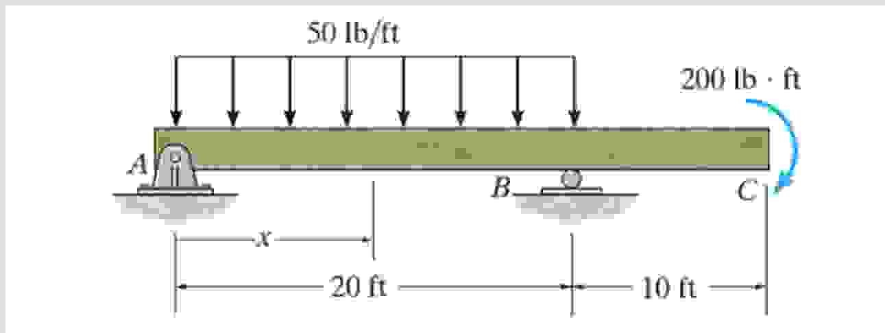 Find Sheer and moment diagrams