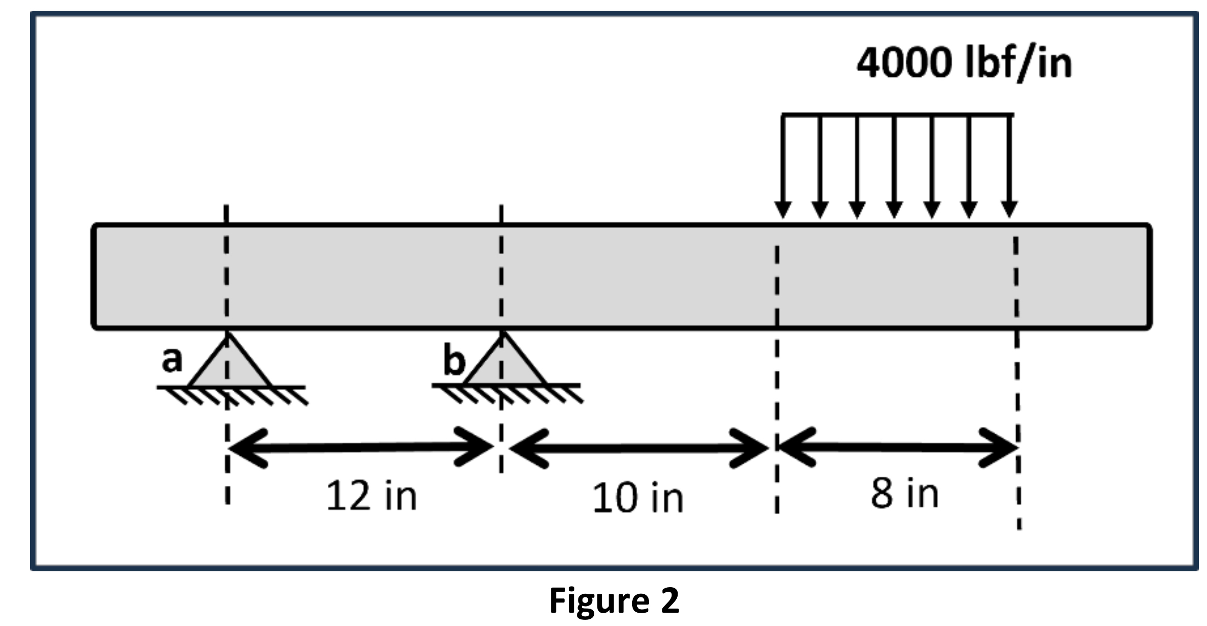 Determine and draw a shear diagram for the whole