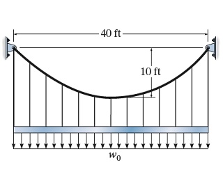 w 0 = 7 k / ft 1 ) Determine the maximum tension