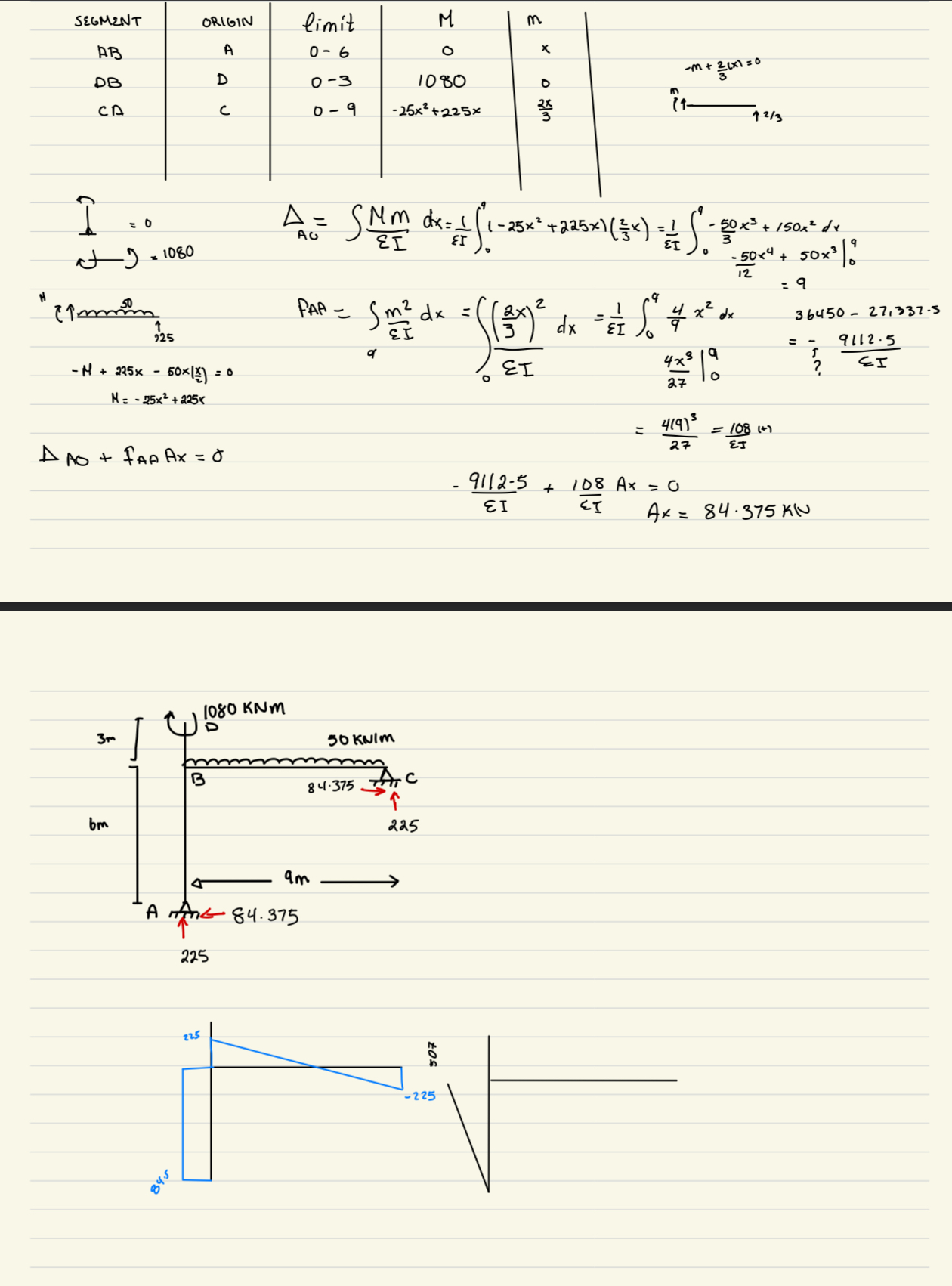Draw the moment and shear diagram using the force
