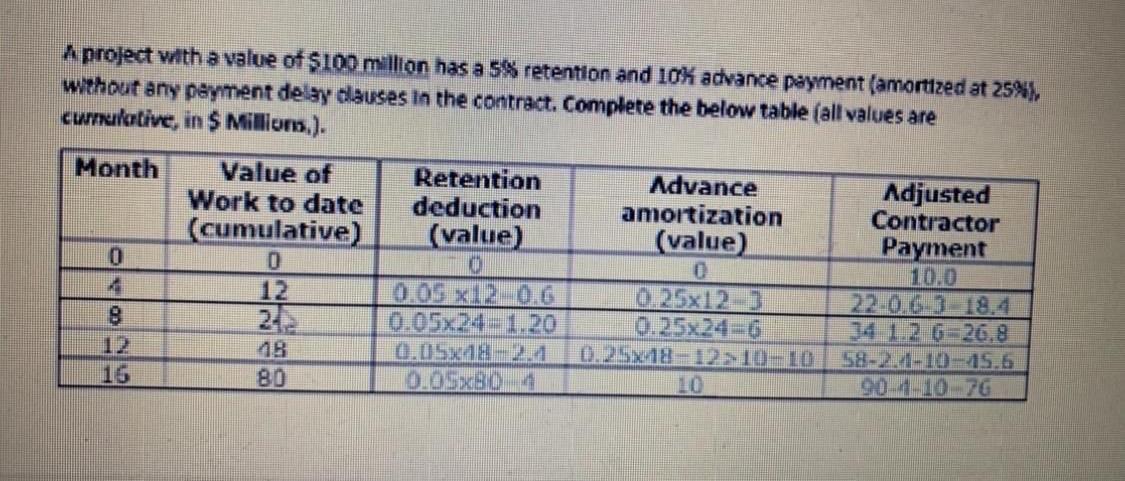 A project with a value of $ 1 0 0 million has a 5