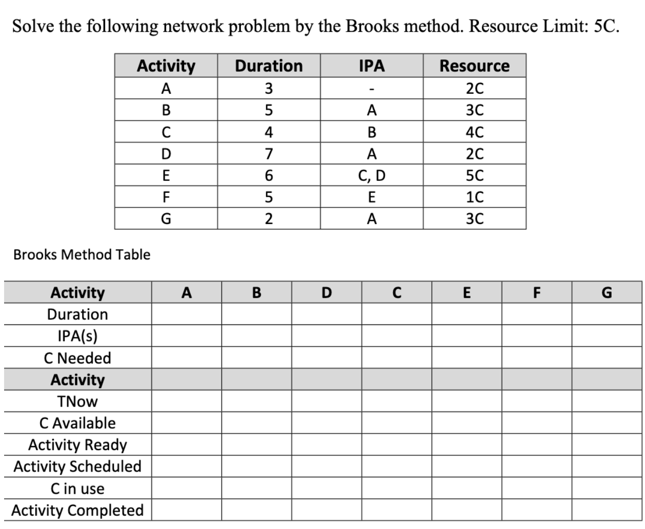 Solve the following network problem by the Brooks