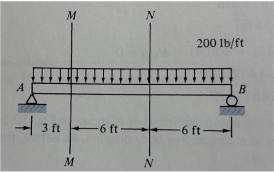 Calculate the Internal reaction for the member