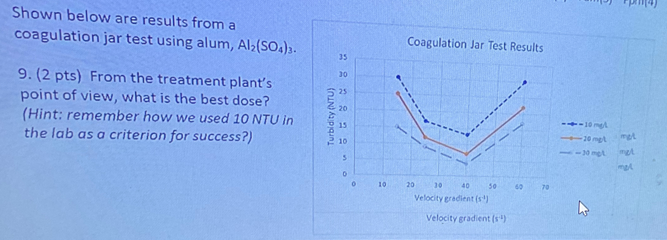 Shown below are results from a coagulation jar