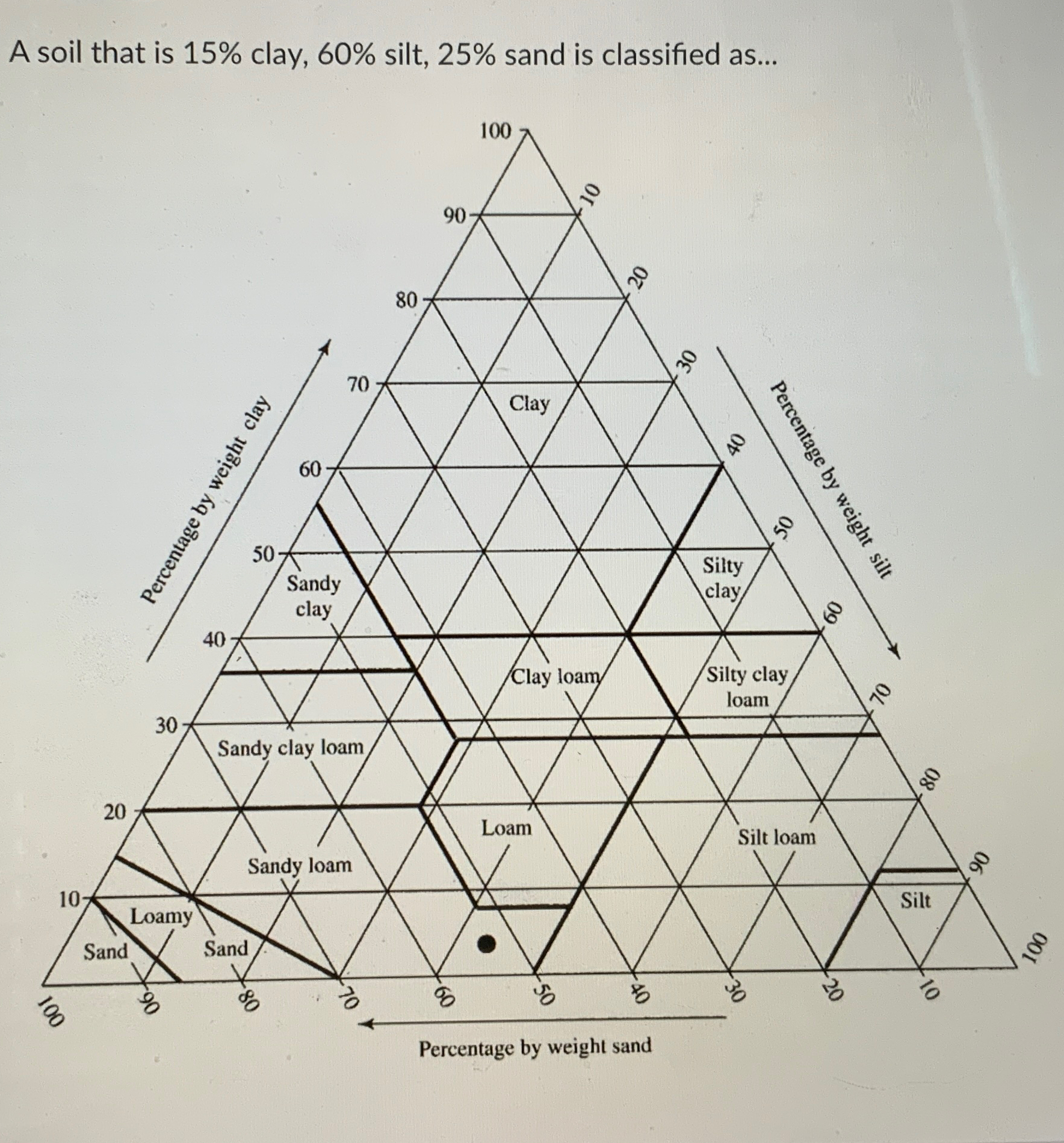 A soil that is 1 5 % clay, 6 0 % silt, 2 5 % sand