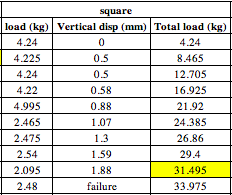 \ table [ [ square ] , [ load ( kg ) , Vertical