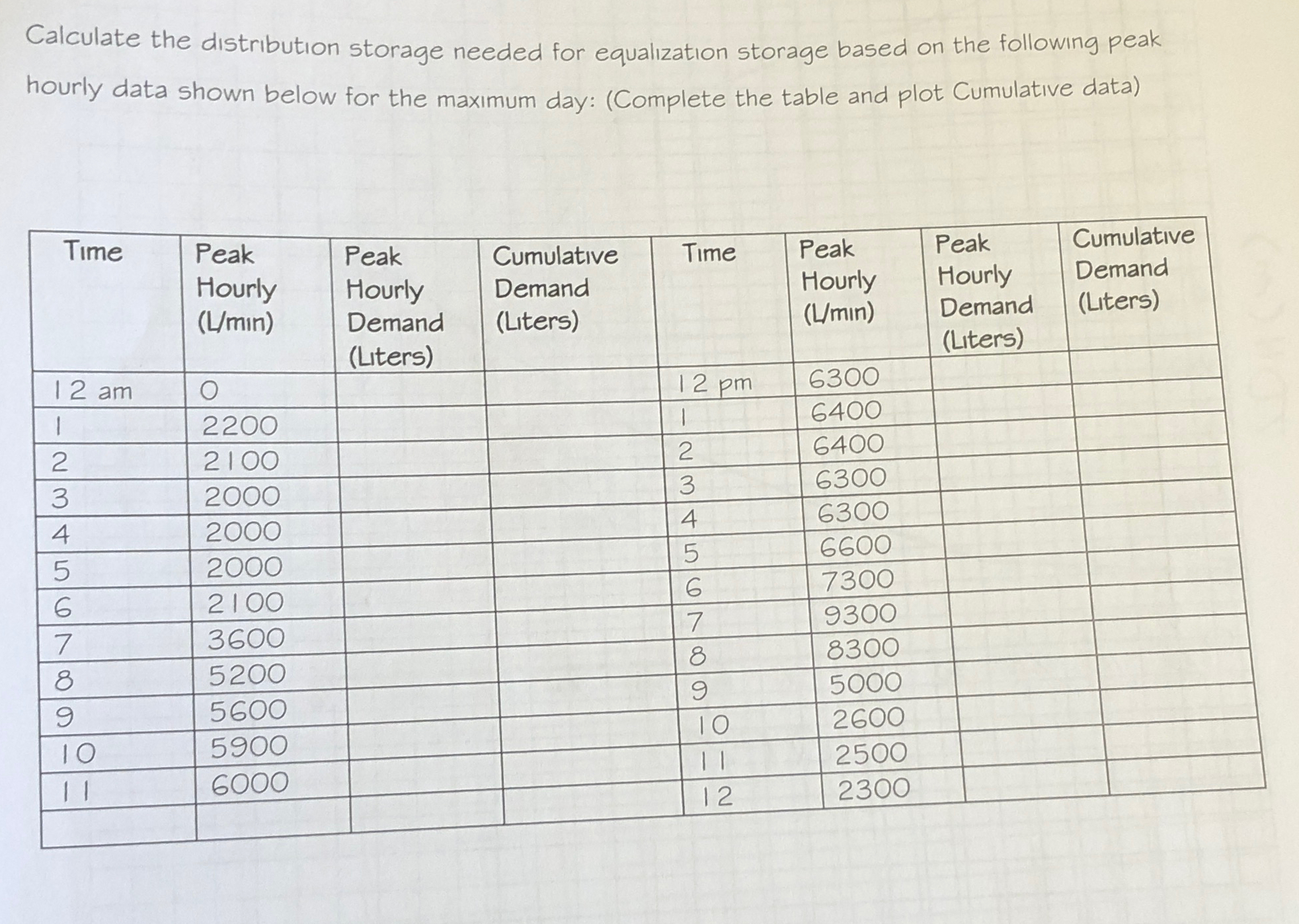 Calculate the distribution storage needed for