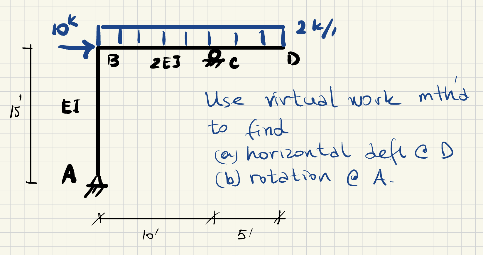 Use the virtual work method to find a )