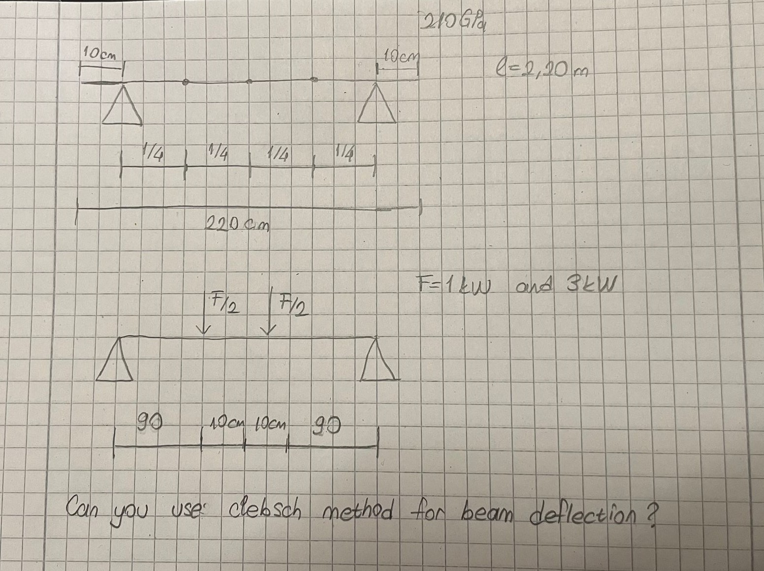 Can you use clebsch method for beam deflection?