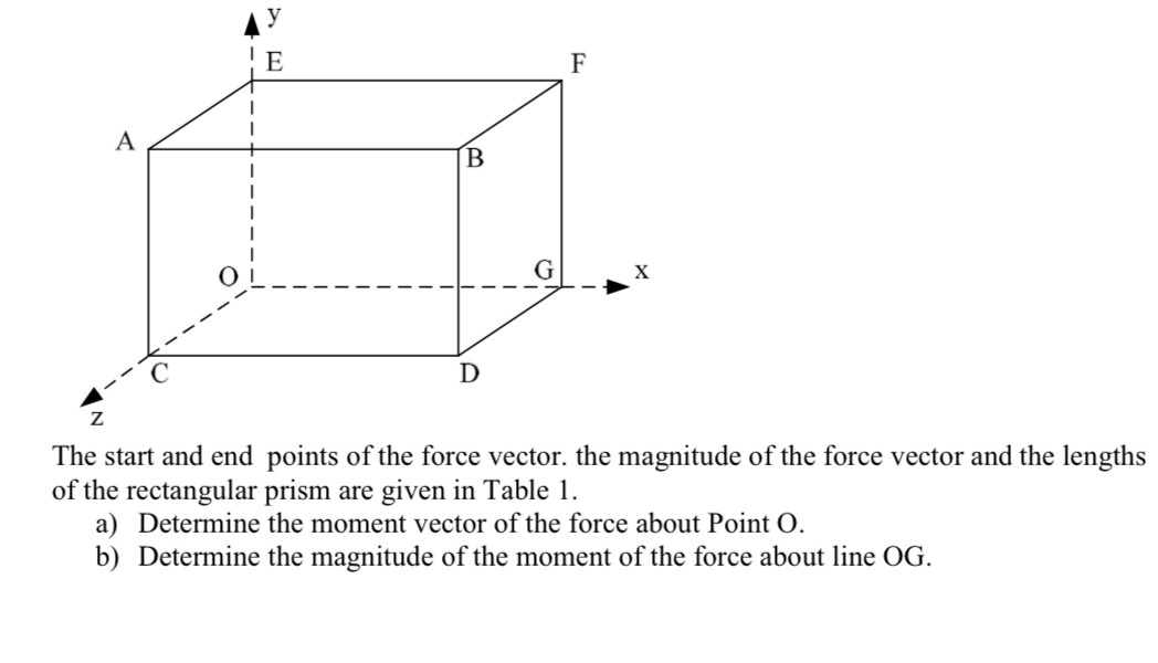 L The start and end points of the force vector.