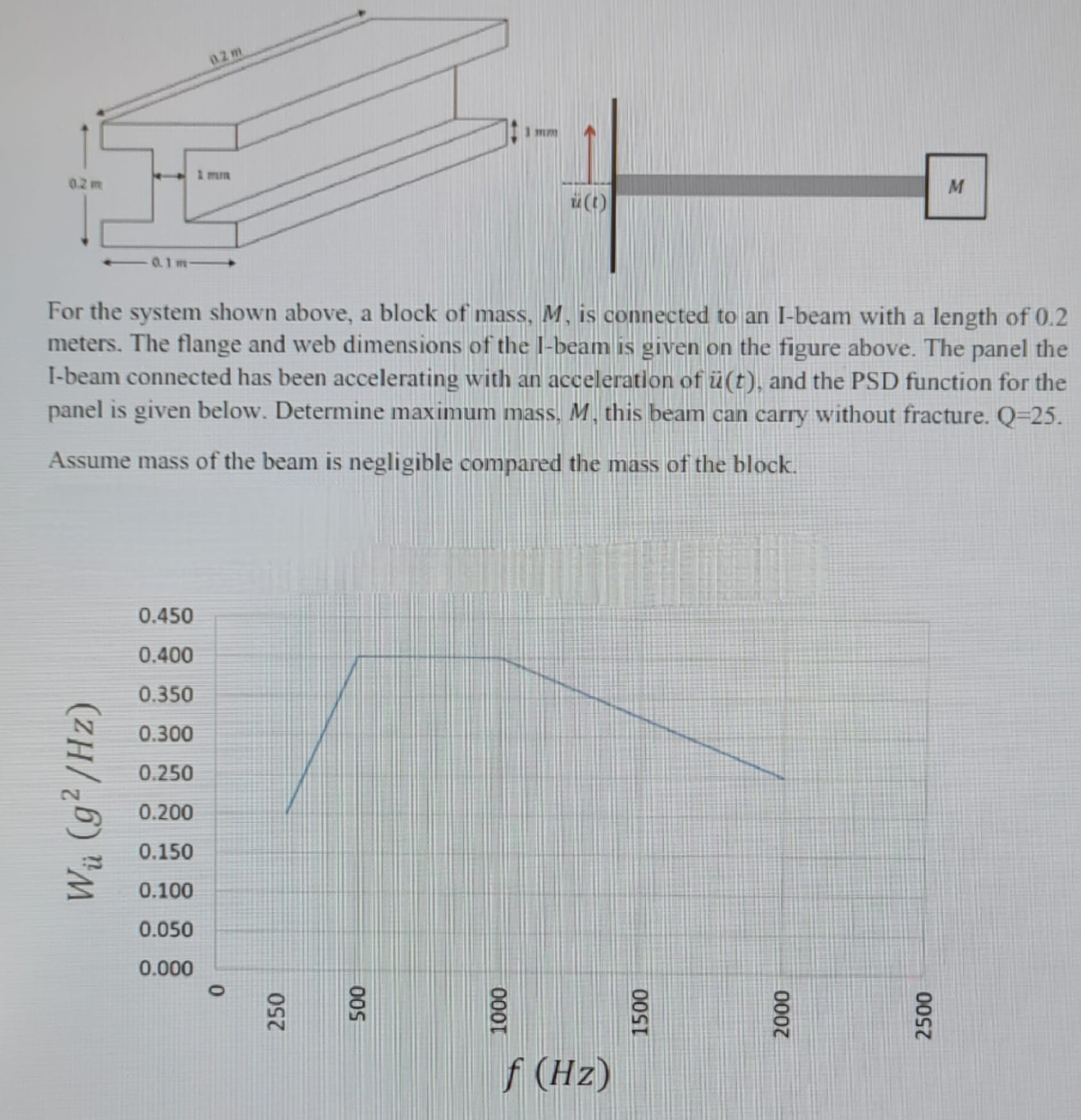For the system shown above, a block of mass, M ,