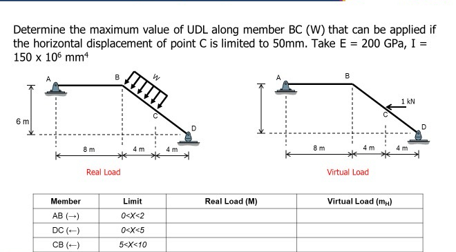 Determine the maximum value of UDL along member B