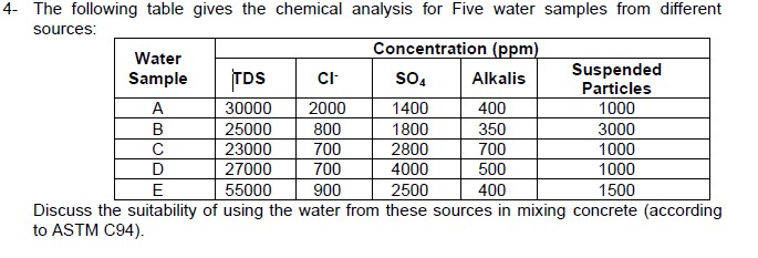 The following table gives the chemical analysis