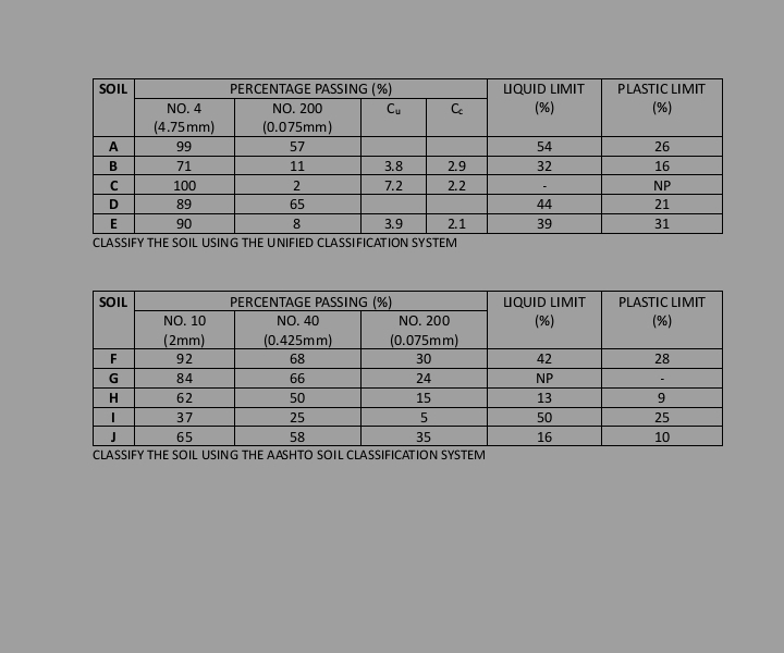 \ table [ [ SOIL , PERCENTAGE PASSING ( % ) , \