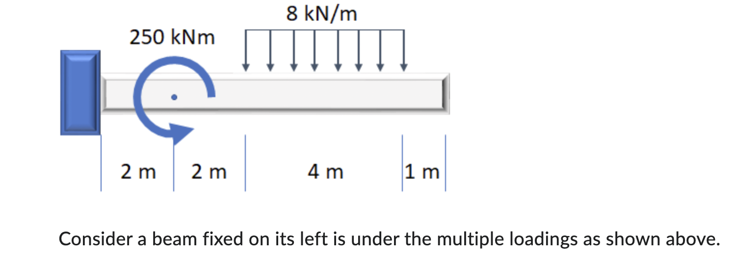 Consider a beam fixed on its left is under the
