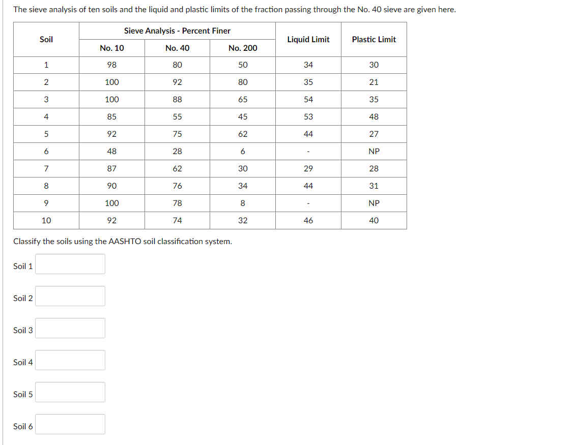 The sieve analysis of ten soils and the liquid