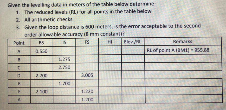 Given the levelling data in meters of the table