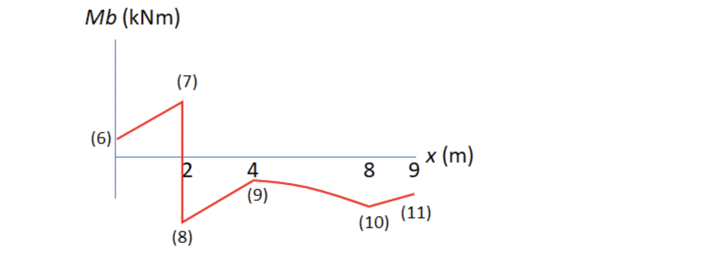 1 . How much is the bending moment at the support