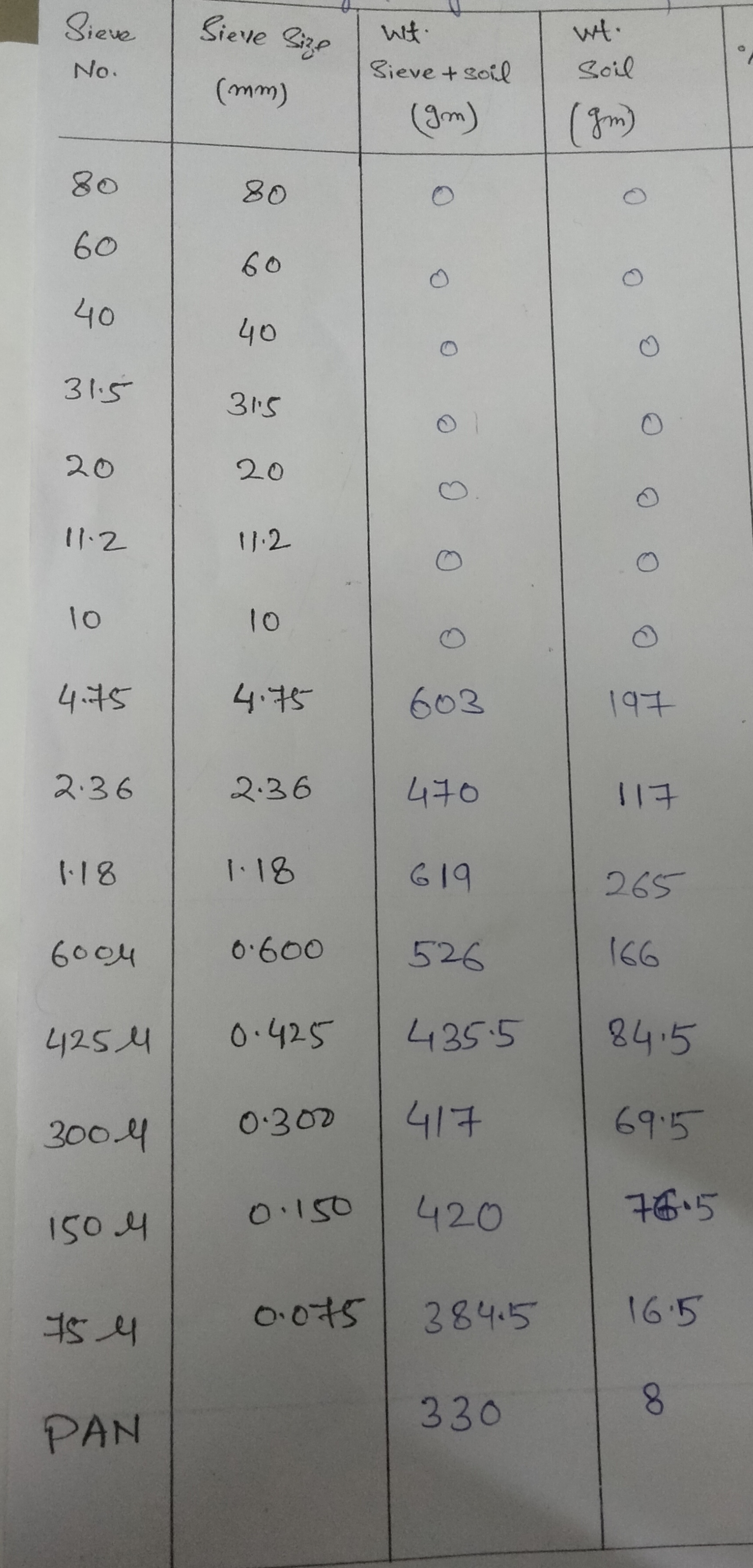 Analyse particle size distribution.