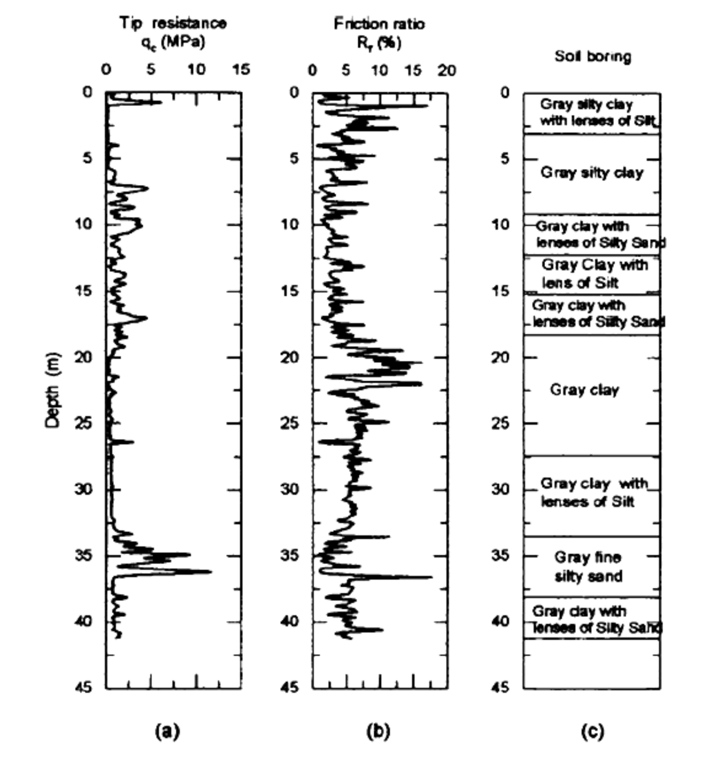 Problem 4 [ 3 0 points ] : Cone Penetration Test