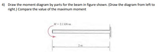 Draw the moment diagram by parts for the beam in