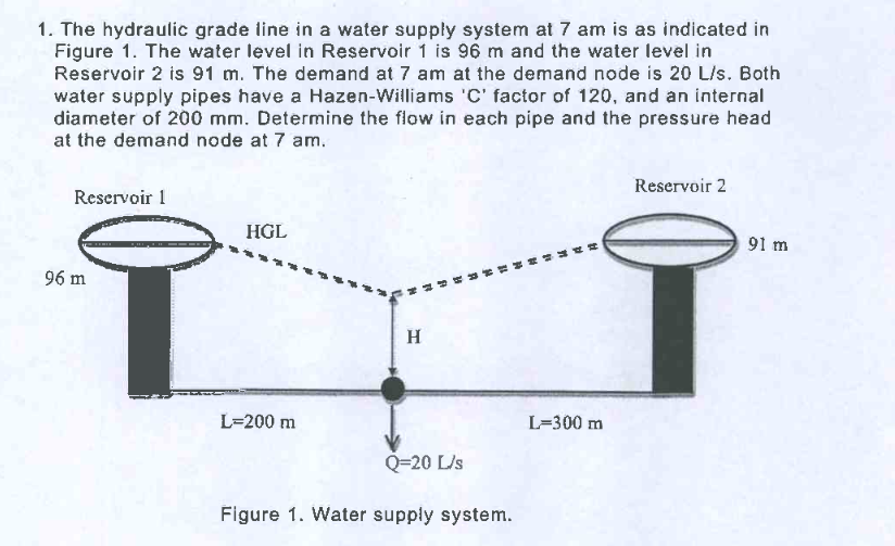 The hydraulic grade line in a water supply system