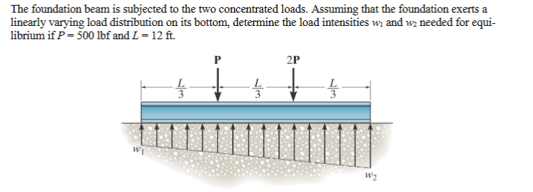 The foundation beam is subjected to the two