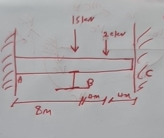 Using slope deflection methods detriment the