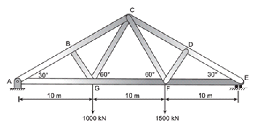 Calculate the forces in each member of the truss