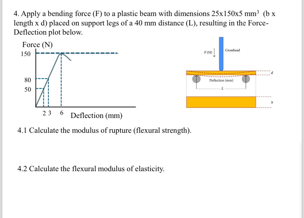 Apply a bending force ( F ) to a plastic beam