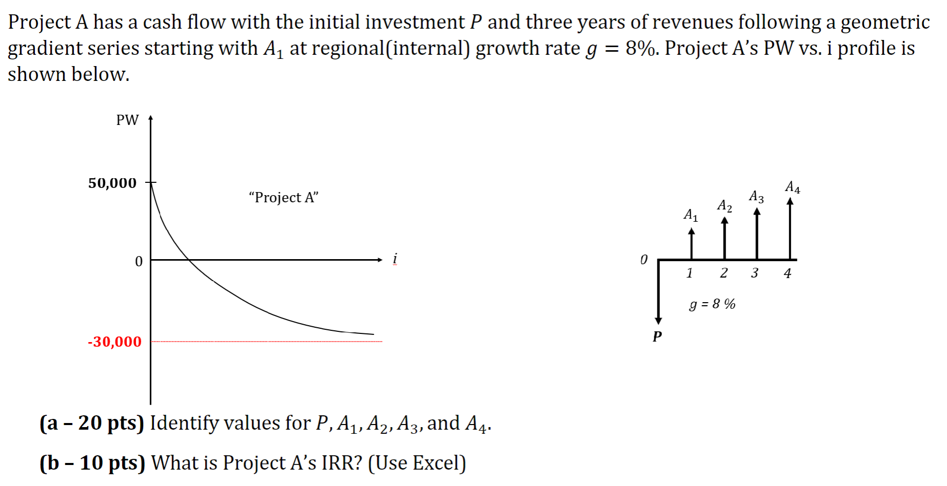 Project A has a cash flow with the initial