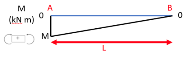 Using the bending moment diagram for a beam of