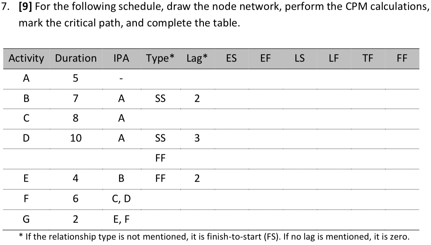 [ 9 ] For the following schedule, draw the node